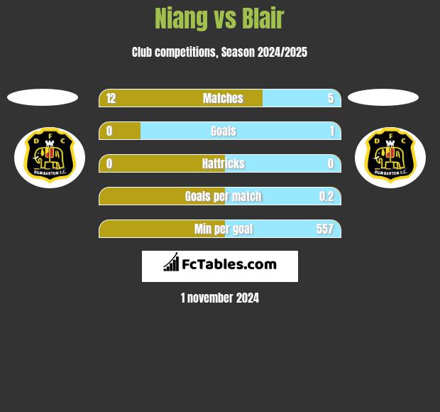 Niang vs Blair h2h player stats