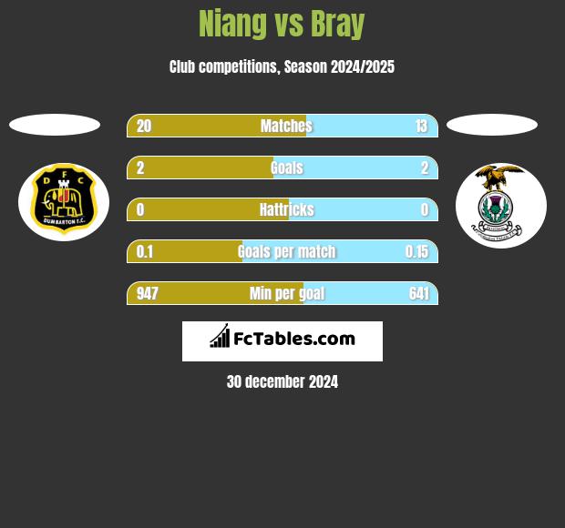 Niang vs Bray h2h player stats