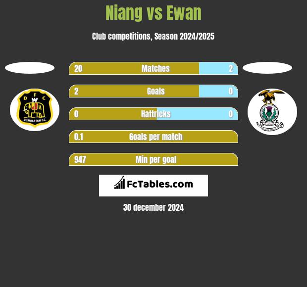 Niang vs Ewan h2h player stats