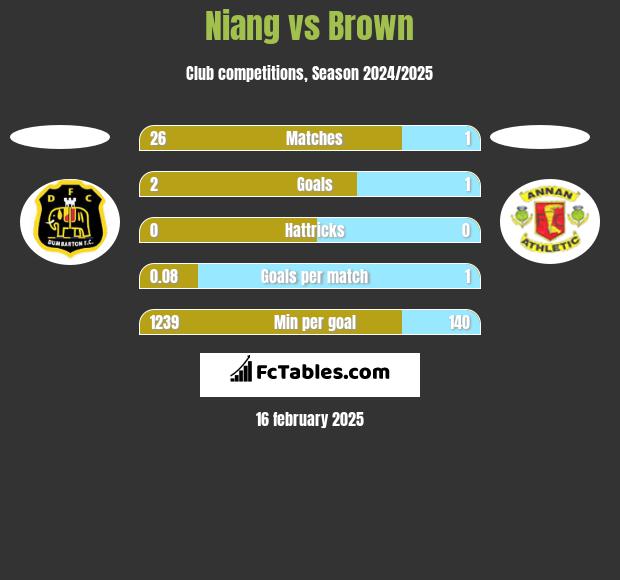 Niang vs Brown h2h player stats