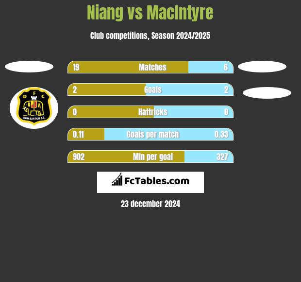 Niang vs MacIntyre h2h player stats