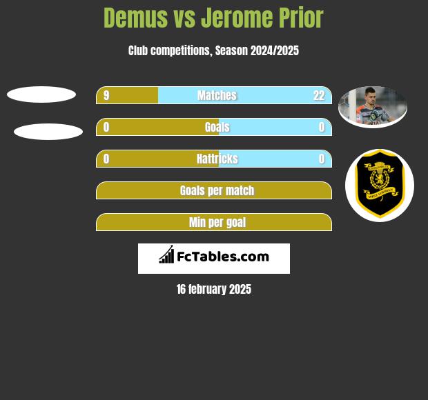 Demus vs Jerome Prior h2h player stats