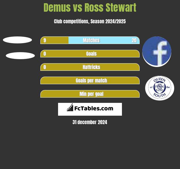 Demus vs Ross Stewart h2h player stats