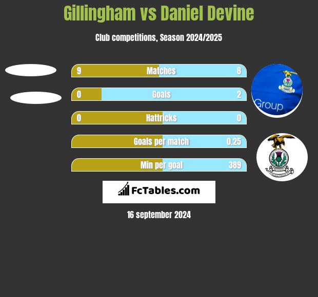 Gillingham vs Daniel Devine h2h player stats