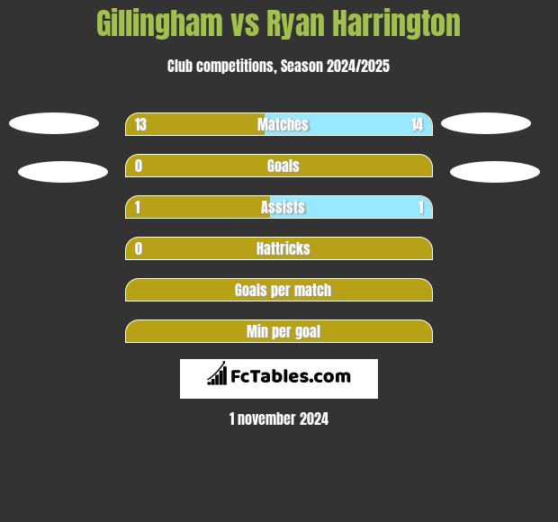 Gillingham vs Ryan Harrington h2h player stats