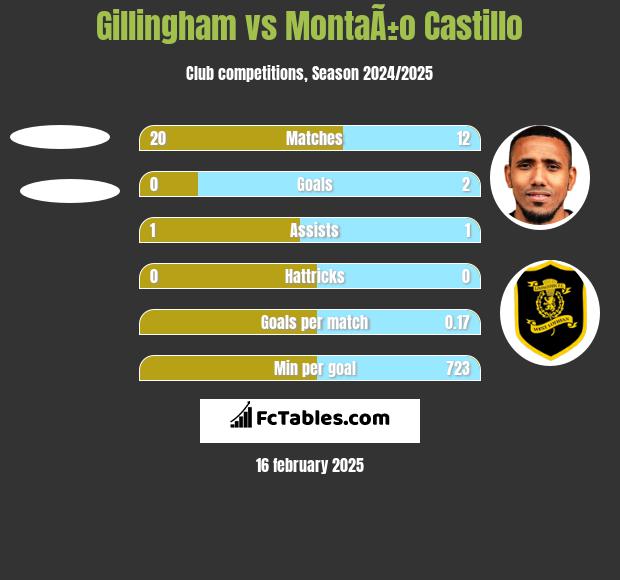 Gillingham vs MontaÃ±o Castillo h2h player stats