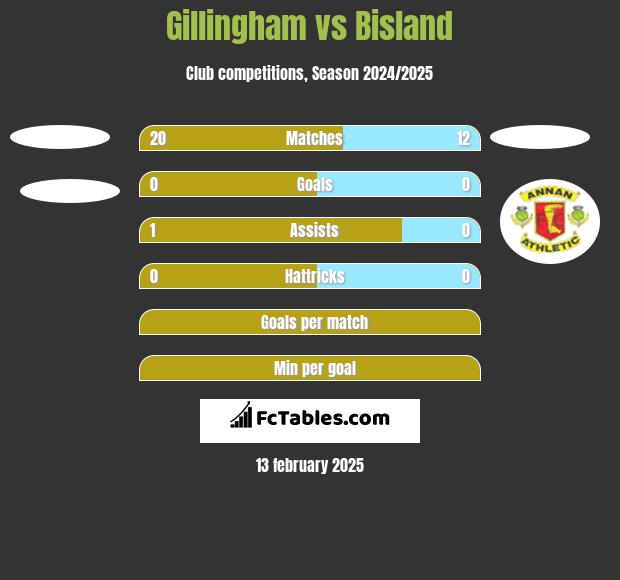 Gillingham vs Bisland h2h player stats