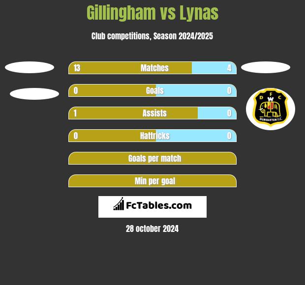 Gillingham vs Lynas h2h player stats