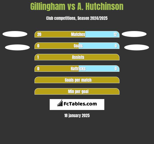 Gillingham vs A. Hutchinson h2h player stats