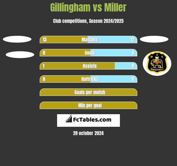 Gillingham vs Miller h2h player stats