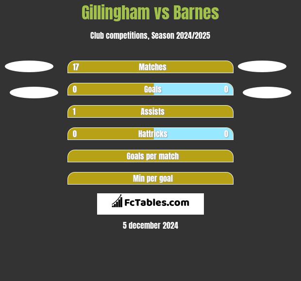 Gillingham vs Barnes h2h player stats