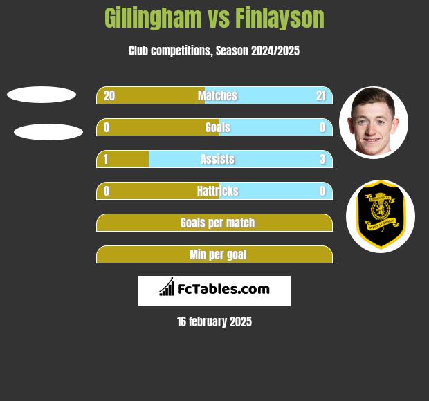 Gillingham vs Finlayson h2h player stats