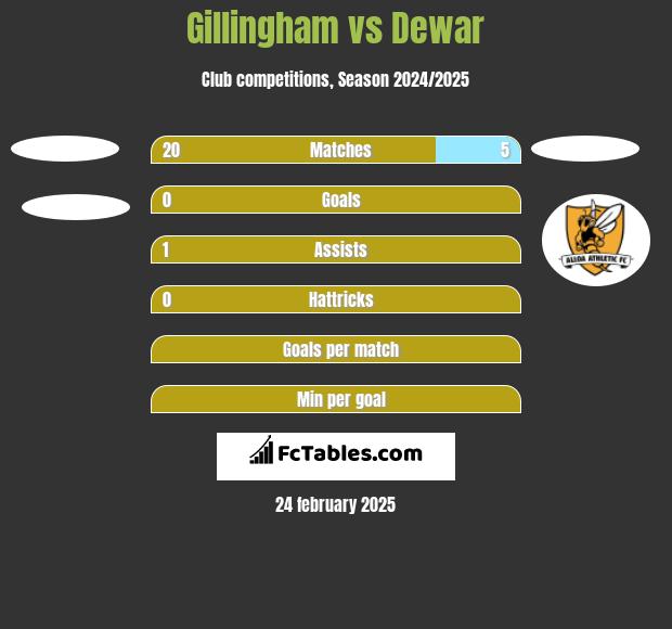 Gillingham vs Dewar h2h player stats