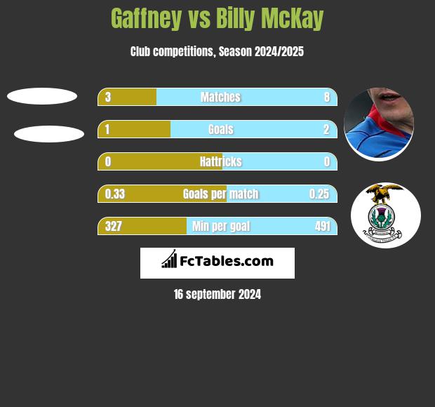 Gaffney vs Billy McKay h2h player stats