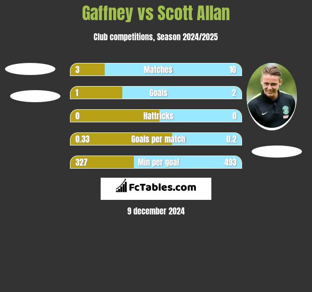 Gaffney vs Scott Allan h2h player stats