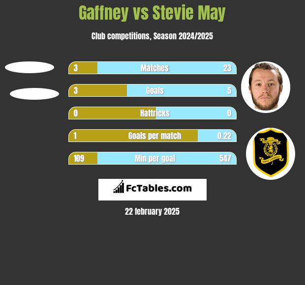 Gaffney vs Stevie May h2h player stats