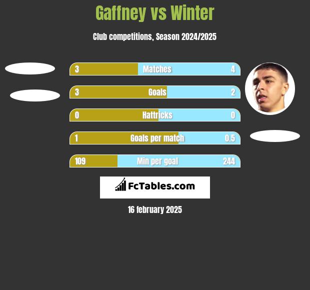 Gaffney vs Winter h2h player stats