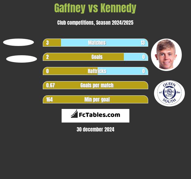 Gaffney vs Kennedy h2h player stats