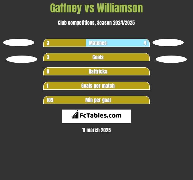 Gaffney vs Williamson h2h player stats