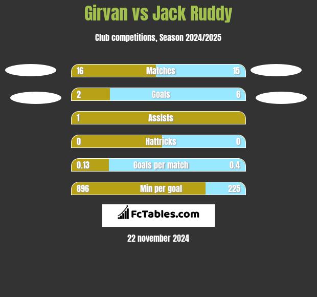 Girvan vs Jack Ruddy h2h player stats