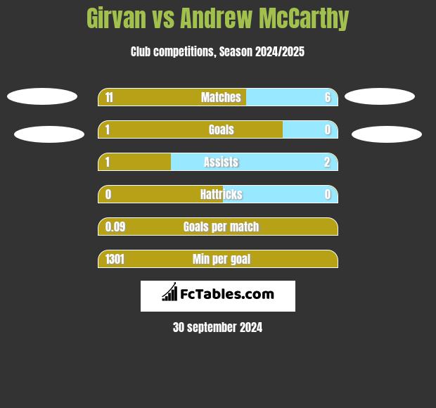 Girvan vs Andrew McCarthy h2h player stats