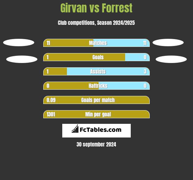 Girvan vs Forrest h2h player stats