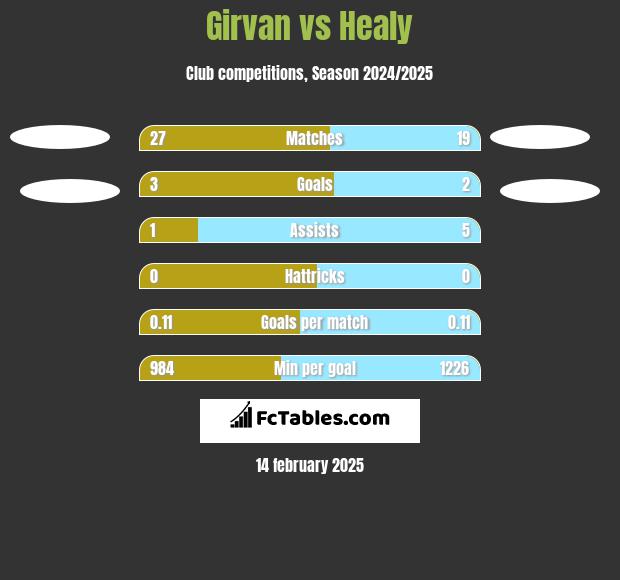 Girvan vs Healy h2h player stats