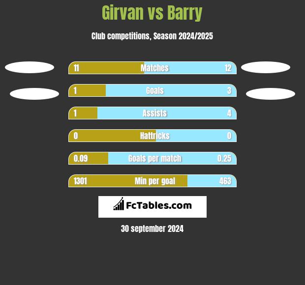 Girvan vs Barry h2h player stats