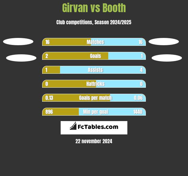 Girvan vs Booth h2h player stats