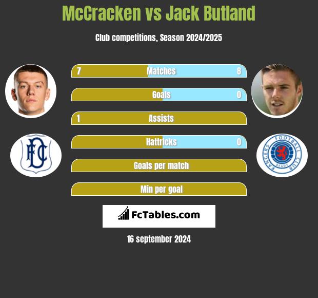 McCracken vs Jack Butland h2h player stats