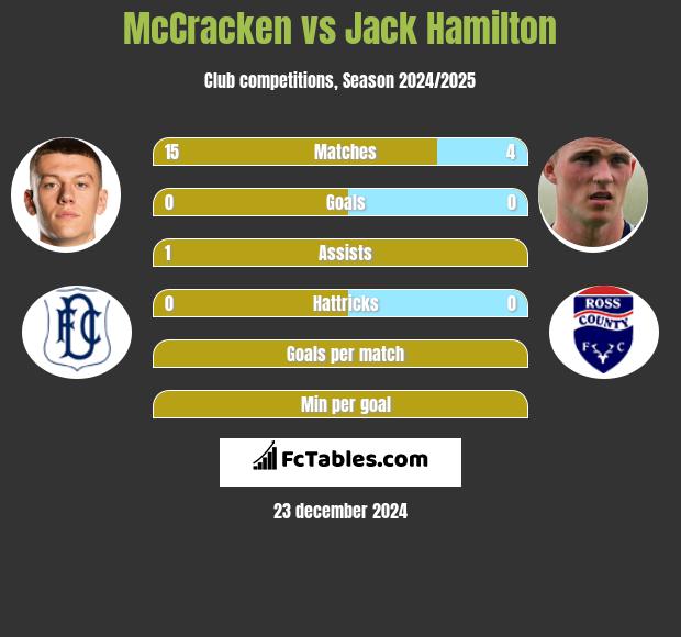 McCracken vs Jack Hamilton h2h player stats