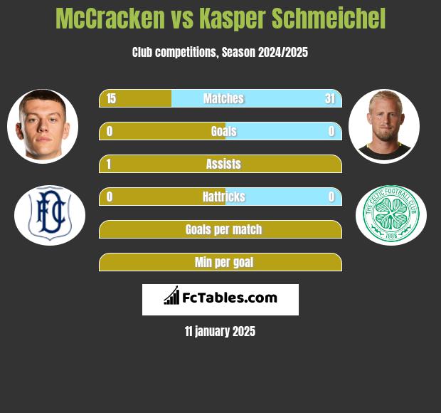 McCracken vs Kasper Schmeichel h2h player stats