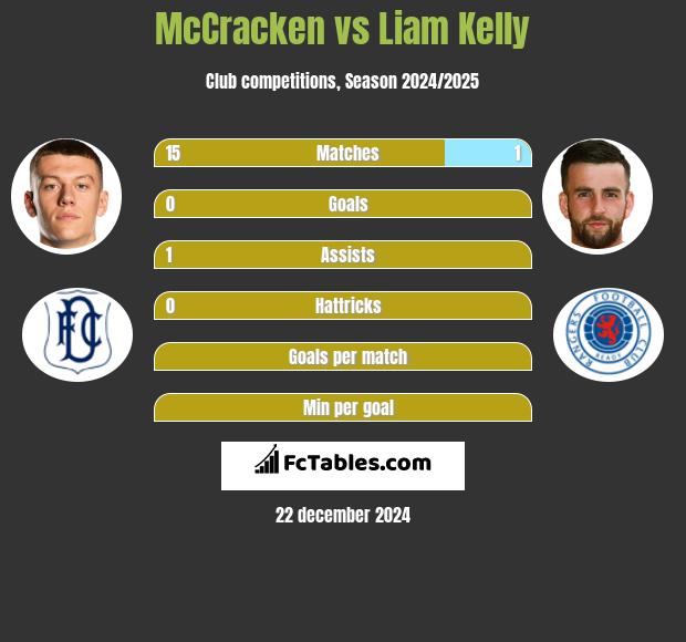 McCracken vs Liam Kelly h2h player stats