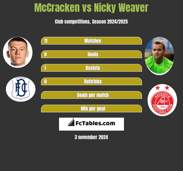 McCracken vs Nicky Weaver h2h player stats