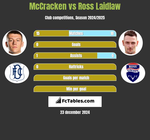 McCracken vs Ross Laidlaw h2h player stats