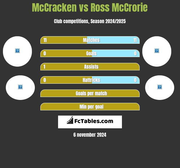 McCracken vs Ross McCrorie h2h player stats