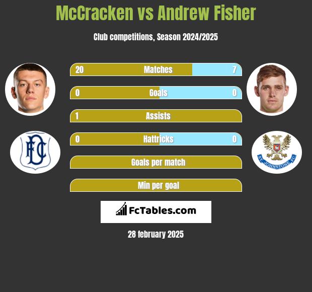 McCracken vs Andrew Fisher h2h player stats