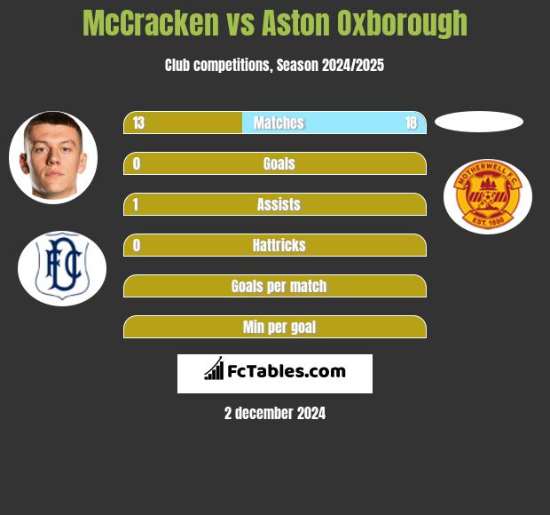 McCracken vs Aston Oxborough h2h player stats