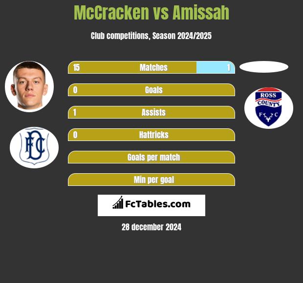 McCracken vs Amissah h2h player stats