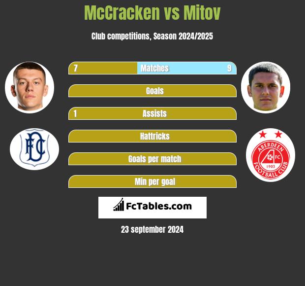 McCracken vs Mitov h2h player stats