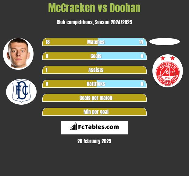 McCracken vs Doohan h2h player stats