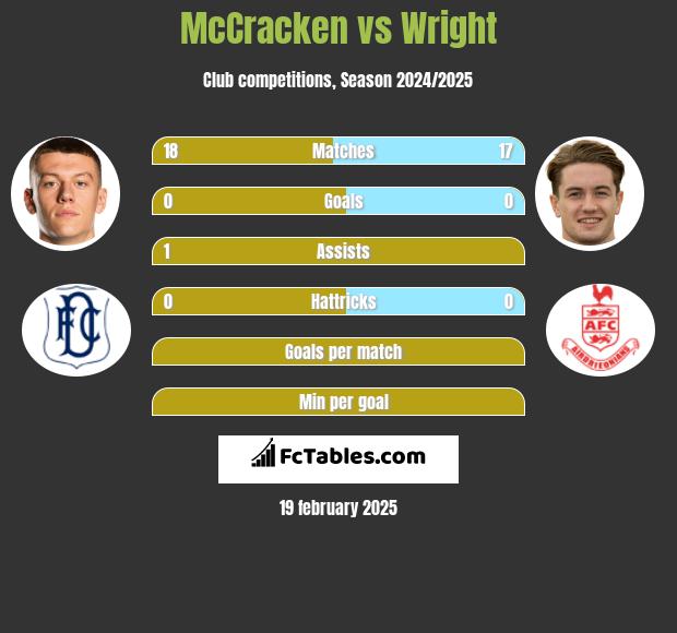 McCracken vs Wright h2h player stats