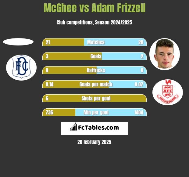 McGhee vs Adam Frizzell h2h player stats