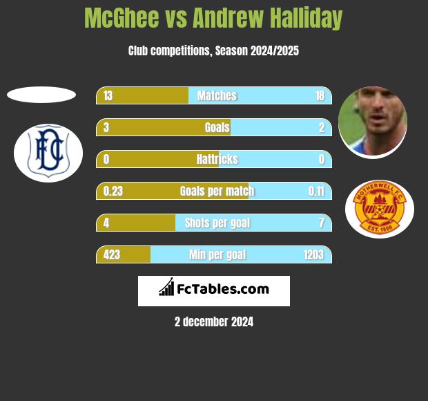 McGhee vs Andrew Halliday h2h player stats