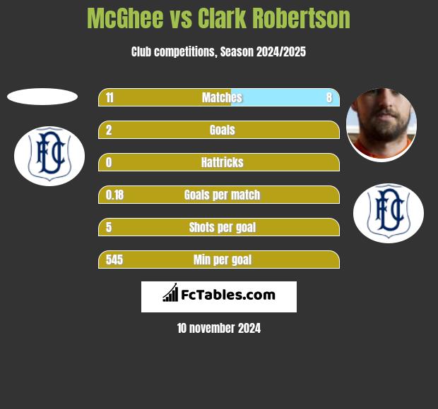 McGhee vs Clark Robertson h2h player stats