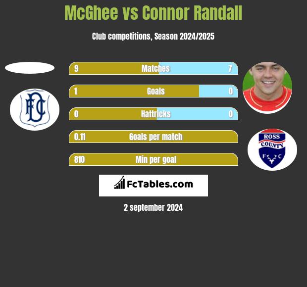 McGhee vs Connor Randall h2h player stats