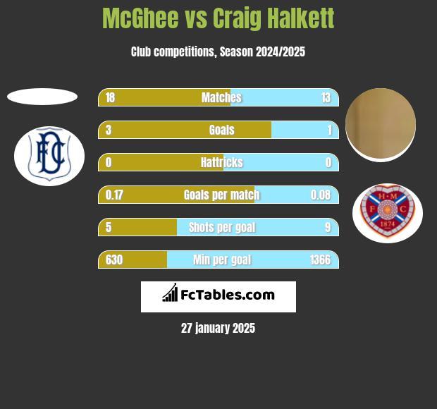 McGhee vs Craig Halkett h2h player stats