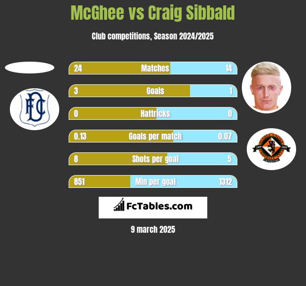 McGhee vs Craig Sibbald h2h player stats