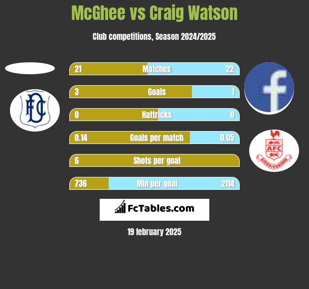 McGhee vs Craig Watson h2h player stats