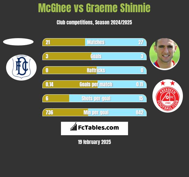 McGhee vs Graeme Shinnie h2h player stats